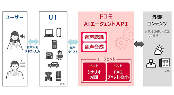 対話型AIサービス「ドコモAIエージェントAPI」を法人向けに正式リリース！先行導入したパートナー企業とその活用例も発表