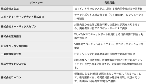 対話型AIサービス「ドコモAIエージェントAPI」を法人向けに正式リリース！先行導入したパートナー企業とその活用例も発表