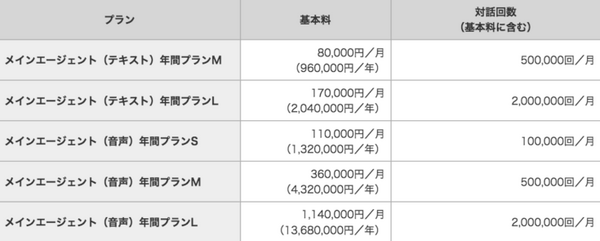 対話型AIサービス「ドコモAIエージェントAPI」を法人向けに正式リリース！先行導入したパートナー企業とその活用例も発表