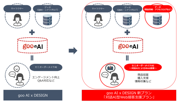 AIがユーザーに人気の高い商品を提案するAIチャットボット「対話AI型Web接客支援プラン」を提供開始　NTTレゾナント