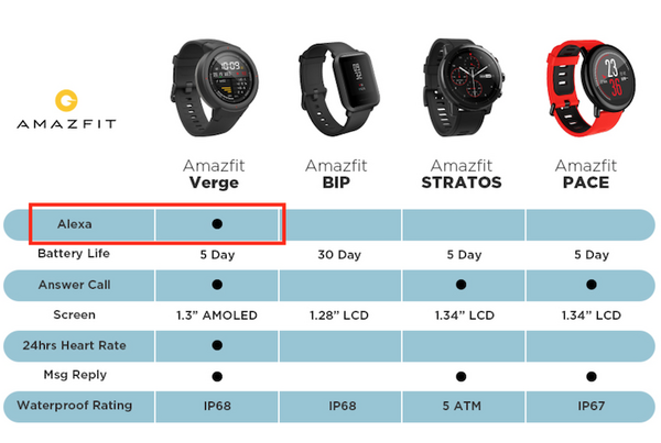 中国HuamiがAlexa搭載スマートウオッチ「Amazfit Verge」発売！Echoユーザー要注目！