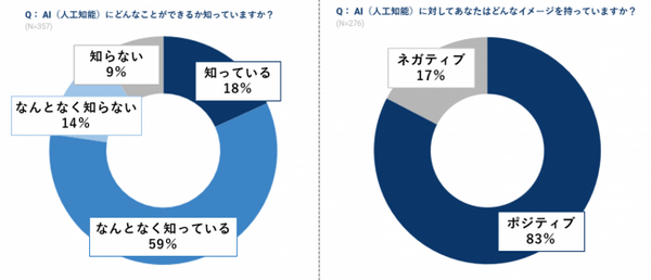 「AIはロボットのこと」「AIは人工的に作られたクローンのこと」AIに関する認識調査「AIが搭載されている製品はなに？」の第1位は
