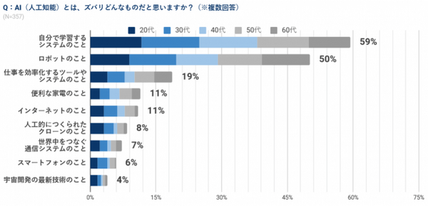 「AIはロボットのこと」「AIは人工的に作られたクローンのこと」AIに関する認識調査「AIが搭載されている製品はなに？」の第1位は