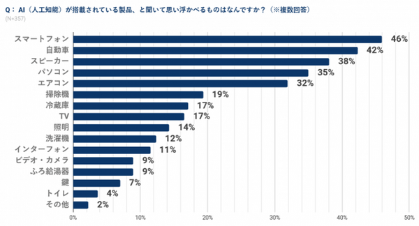 「AIはロボットのこと」「AIは人工的に作られたクローンのこと」AIに関する認識調査「AIが搭載されている製品はなに？」の第1位は