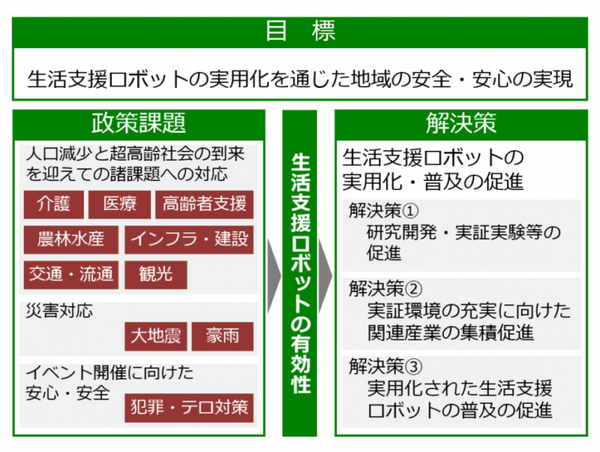ロボット実証実験の経費を支援、「さがみロボット産業特区」が生活支援ロボットの企画を公募中！