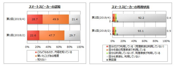 スマートスピーカーの全国”利用”世帯率は「7.4%」　天気・音楽・ニュースが上位