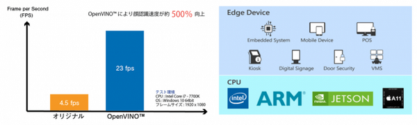 顔認識の速度は０.2秒以下、本人識別率 98.41％　サイバーリンクがデバイス向けAI顔認識SDK「FaceMe」の最新版を発表