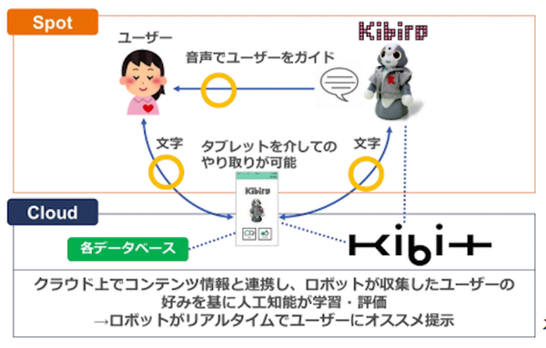 生活密着型ロボット「Kibiro」を開発するそうです。