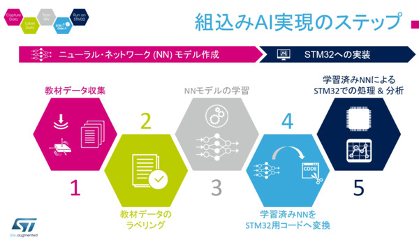 STの汎用マイコンでAIに挑戦！【前編】注目の組込みAI、メリットと実現までの開発ステップ