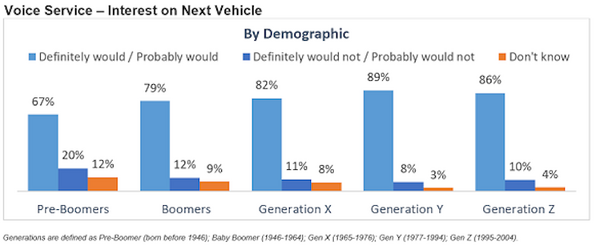 【Amazon調査】米国・世代別にみる車載音声アシスタントに関する調査結果。若い世代は搭載アシスタントを重視した車選びへ