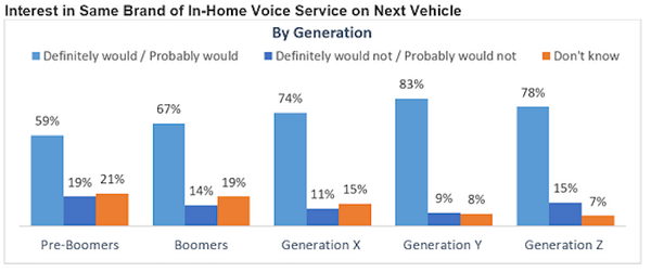 【Amazon調査】米国・世代別にみる車載音声アシスタントに関する調査結果。若い世代は搭載アシスタントを重視した車選びへ