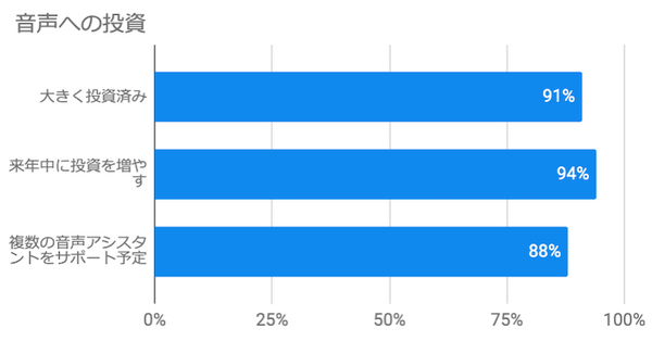 【Adobe調査】米国ビジネス上の意思決定者の91％が音声技術に投資していると回答。66%が年内に音声スキル対応意向あり。