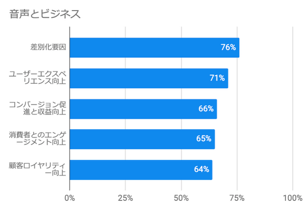 【Adobe調査】米国ビジネス上の意思決定者の91％が音声技術に投資していると回答。66%が年内に音声スキル対応意向あり。