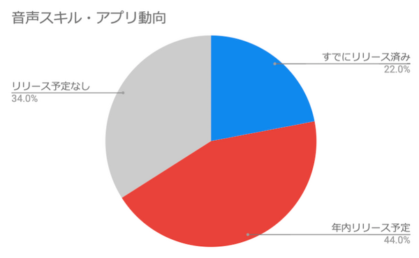 【Adobe調査】米国ビジネス上の意思決定者の91％が音声技術に投資していると回答。66%が年内に音声スキル対応意向あり。