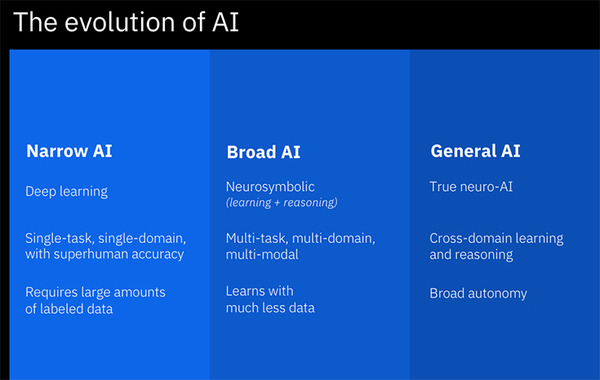 MIT–IBM Watson AIラボが最新研究の一部を発表　次のAI「Broad AI」とはなにか?