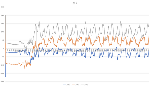 STの汎用マイコンでAIに挑戦！【後編】「SensorTile Kit」を使った推論実行とデータ収集　体験レポート