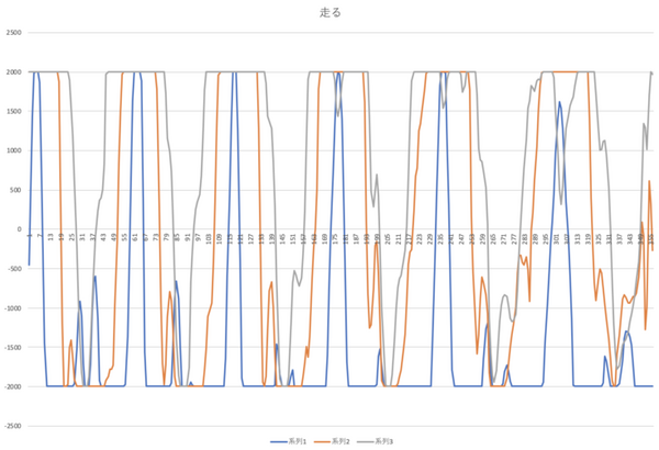 STの汎用マイコンでAIに挑戦！【後編】「SensorTile Kit」を使った推論実行とデータ収集　体験レポート