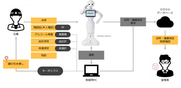 Pepperがドライバーの健康を管理する　運送業向け点呼支援&健康管理システムが開始