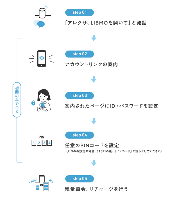 Alexaスキルに格安スマホサービス「LIBMO」の利用者向けスキルが登場 データの残量確認やリチャージ課金が可能に