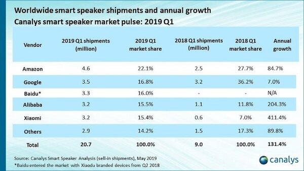 【Canalys調査】全世界スマートスピーカー市場、2019年第1四半期は131%成長の2,070万台。中国が全体の51％で首位に。