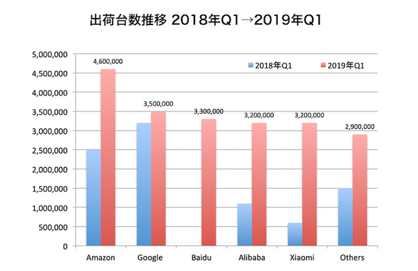 【Canalys調査】全世界スマートスピーカー市場、2019年第1四半期は131%成長の2,070万台。中国が全体の51％で首位に。