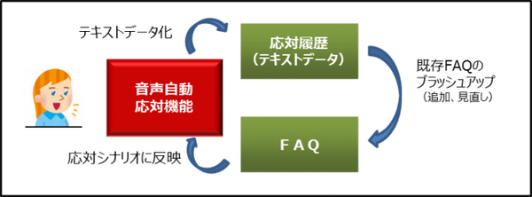 NTT西日本、サイネージのキャラクターが自動応対するソリューションを提供開始