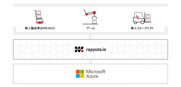 日本マイクロソフトとRapyuta Robotics、Microsoft Azureと「rapyuta.io」で多種多様な複数ロボットの管理・制御の推進へ
