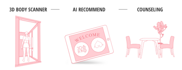 ワコール、AIや最先端技術の3Dボディスキャナーがピッタリの下着を提案「3D smart&try」サービス開始へ　テックファームが開発