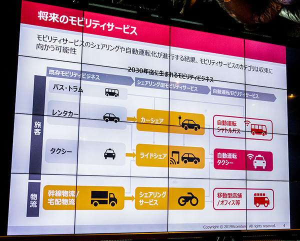 アクセンチュア「Mobility 3.0～ディスラプターは誰だ？～」発表　モビリティ3.0、CASE時代に向けて社会の変化、日本企業に求められているもの