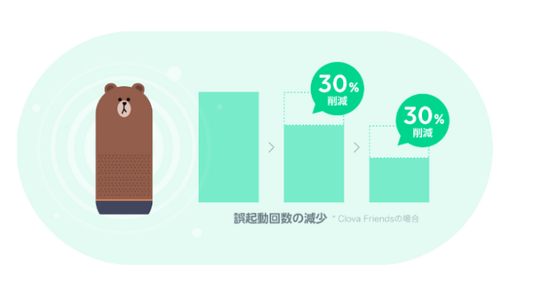 Clovaに「おはよう」と話しかけただけで参加可能なキャンペーンが開始　Clovaの5つの進化とは？