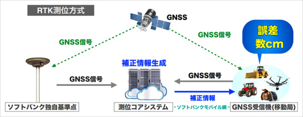 位置情報の誤差1.4センチ！ソフトバンクがRTK-GNSS技術で高精度測位サービスを11月に開始　ヤンマー、鹿島、SBドライブと連携