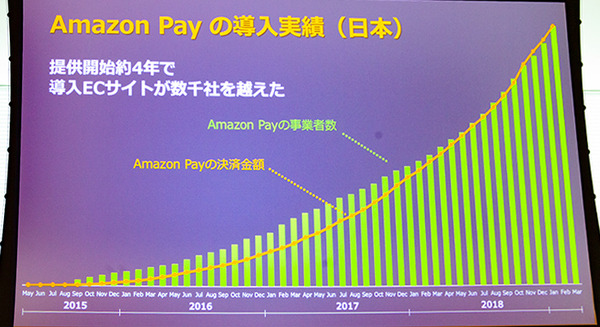 Alexaスキルのビジネス活用とマネタイズ本格化へ　Amazon Payで音声コマースを加速するAmazon「Voice UI Show」で講演