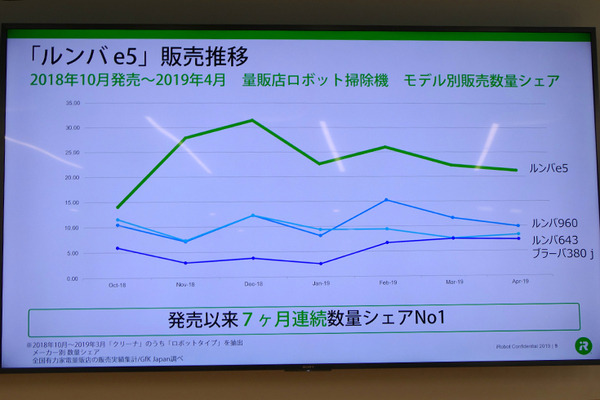 アイロボット、ルンバを月額使用できる「ロボスマ」を導入　ルンバ世帯普及率は5%を突破、ブラーバ新モデルも市場投入へ
