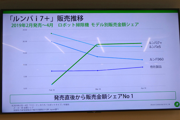 アイロボット、ルンバを月額使用できる「ロボスマ」を導入　ルンバ世帯普及率は5%を突破、ブラーバ新モデルも市場投入へ