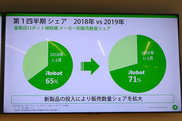アイロボット、ルンバを月額使用できる「ロボスマ」を導入　ルンバ世帯普及率は5%を突破、ブラーバ新モデルも市場投入へ