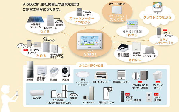 パナソニックのHOME IoT中核機器「AiSEG2」がAI機能やLINE Clovaに対応、「AI ソーラーチャージ」など新機能も