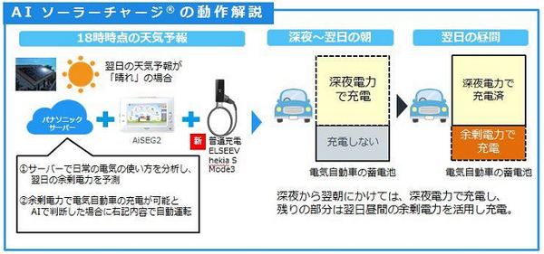 パナソニックのHOME IoT中核機器「AiSEG2」がAI機能やLINE Clovaに対応、「AI ソーラーチャージ」など新機能も