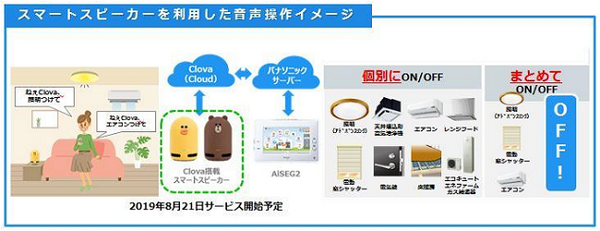 パナソニックのHOME IoT中核機器「AiSEG2」がAI機能やLINE Clovaに対応、「AI ソーラーチャージ」など新機能も
