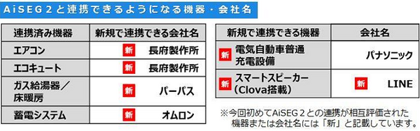 パナソニックのHOME IoT中核機器「AiSEG2」がAI機能やLINE Clovaに対応、「AI ソーラーチャージ」など新機能も