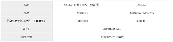 パナソニックのHOME IoT中核機器「AiSEG2」がAI機能やLINE Clovaに対応、「AI ソーラーチャージ」など新機能も