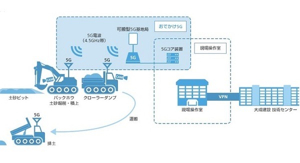 ソフトバンクと大成建設が可搬型5G「おでかけ5G」で連携　建設機械の自動運転と遠隔操作に向けた精細映像伝送を実証実験