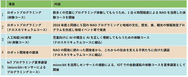 長野県大町市が「ICT学習推進事業」を展開　案内ロボット、障害物を避ける自動走行、AI教育、IoT体験コースなどプログラミング教育