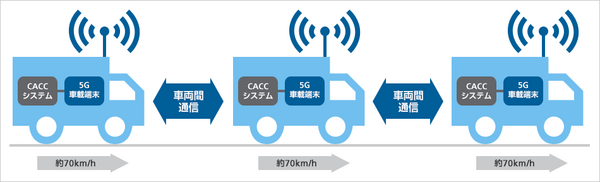 新東名高速でソフトバンクがトラック隊列走行の5G実証実験　「5G-NR」で車間距離の自動制御に成功【世界初】