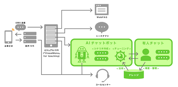 JCBカードやサービスのお問合せにKDDIエボルバの自動応答「AIChat」を採用　AIを活用したチャットボットでセルフサービスを強化