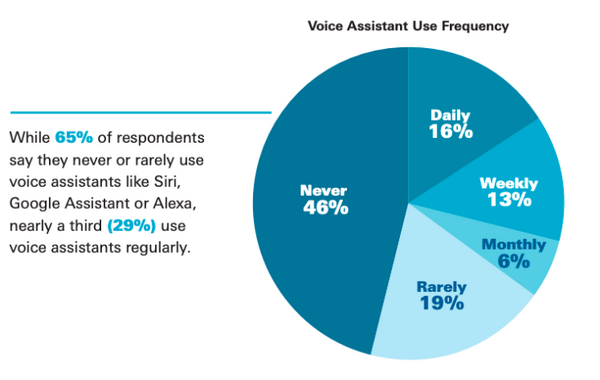 2019年米国の音声アシスタント利用動向調査、全体の29%が定期的に利用、利用者の46%は音声コマースも活用。