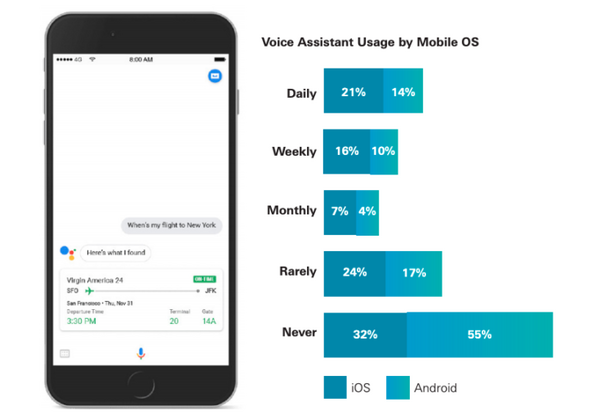 2019年米国の音声アシスタント利用動向調査、全体の29%が定期的に利用、利用者の46%は音声コマースも活用。