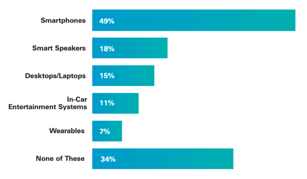 2019年米国の音声アシスタント利用動向調査、全体の29%が定期的に利用、利用者の46%は音声コマースも活用。