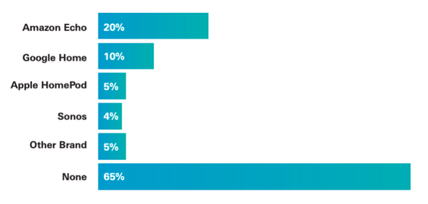 2019年米国の音声アシスタント利用動向調査、全体の29%が定期的に利用、利用者の46%は音声コマースも活用。