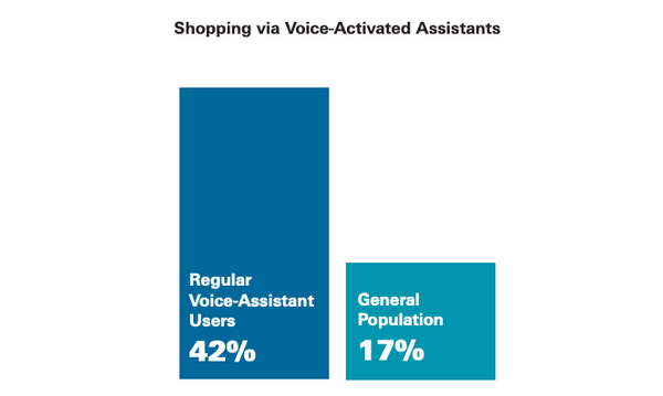 2019年米国の音声アシスタント利用動向調査、全体の29%が定期的に利用、利用者の46%は音声コマースも活用。