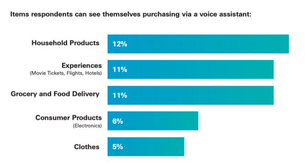 2019年米国の音声アシスタント利用動向調査、全体の29%が定期的に利用、利用者の46%は音声コマースも活用。